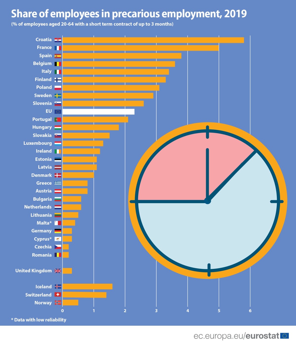 A precariedade laboral na UE em 2019 à lupa: Eurostat alerta para mudanças no pós-Covid-19