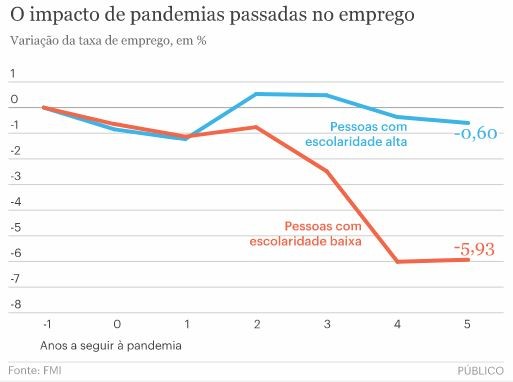 Pandemias do passado fizeram disparar os níveis de desigualdade