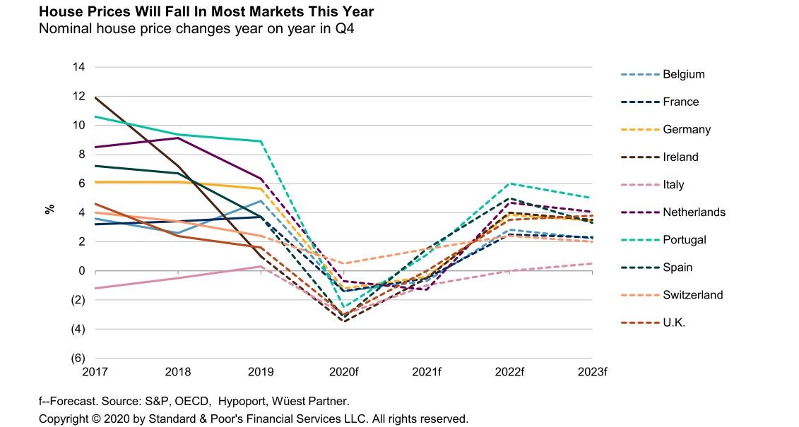 Preços das casas em Portugal devem cair 2,5% em 2020, mas S&P prevê recuperação rápida