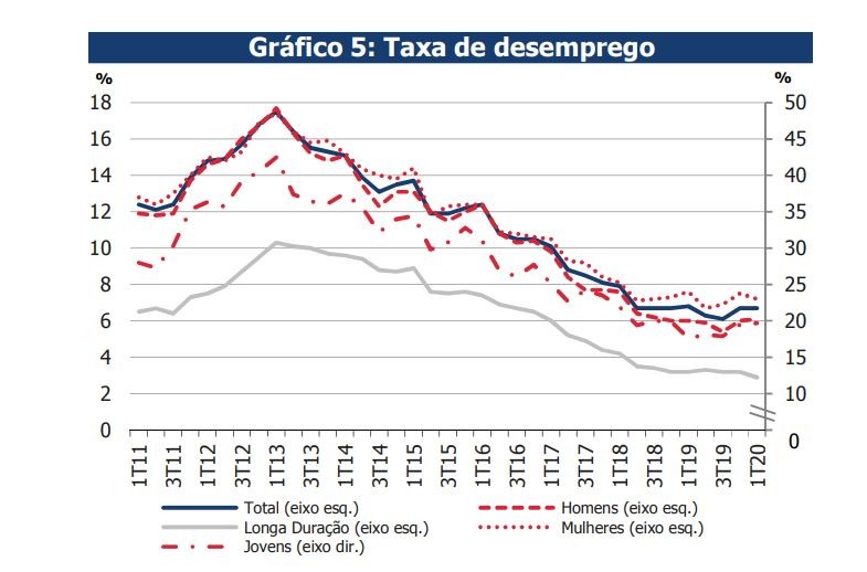 Taxa de desemprego mantém-se nos 6,7% no primeiro trimestre