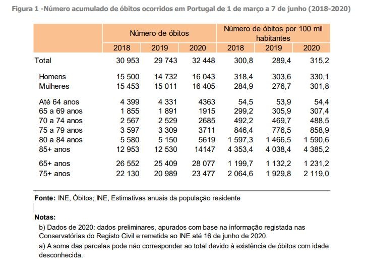 Evolução das mortes em Portugal em tempos de Covid-19 face a 2019 e 2018