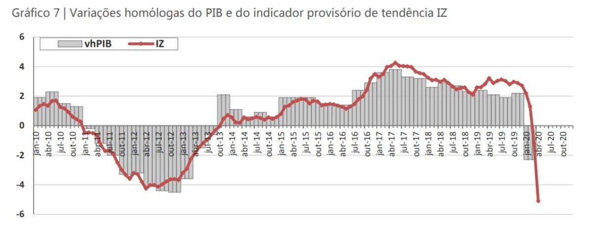 PIB em queda livre empurrado pela pandemia