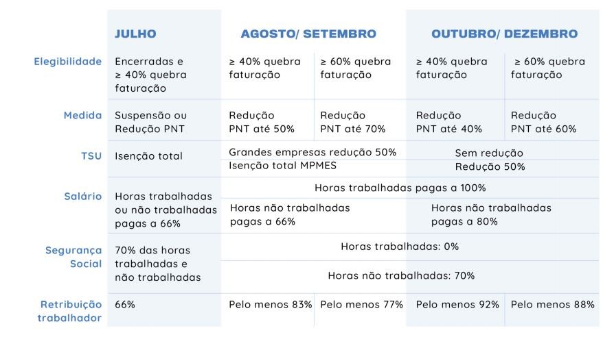 Lay-off simplificado até julho, mas depois há novidades: quanto ganham os trabalhadores?