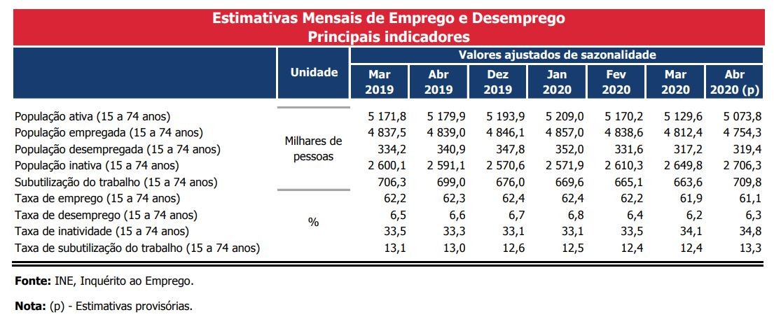 Desemprego resiste à pandemia e recua para 6,2% em março – e deve estabilizar em abril