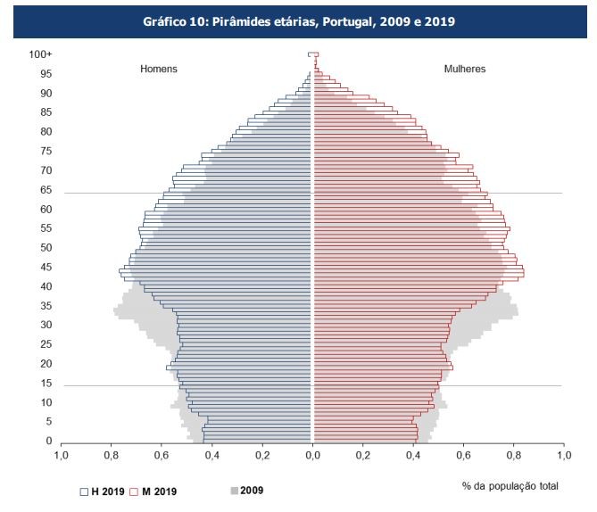 Há mais residentes em Portugal, o que não acontecia há 10 anos – e pessoas estão mais velhas