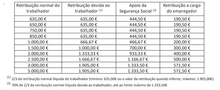 Guia do lay-off simplificado: 33 perguntas e respostas (da Segurança Social)