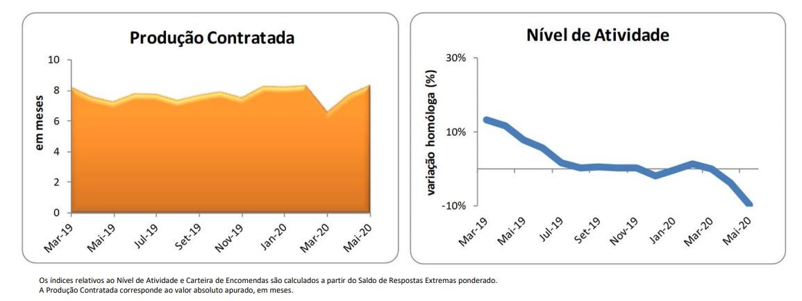 Reabilitação urbana recua em maio devido à Covid-19