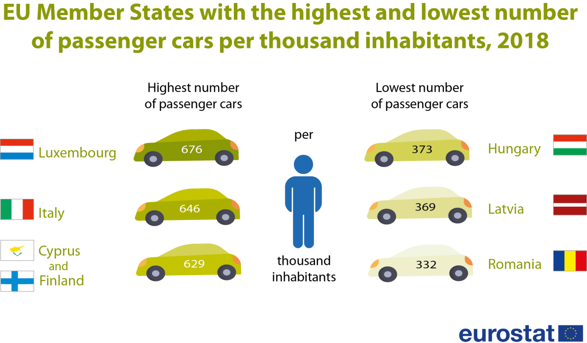 Há em Portugal 514 carros por cada mil habitantes – Luxembugo no topo do ranking