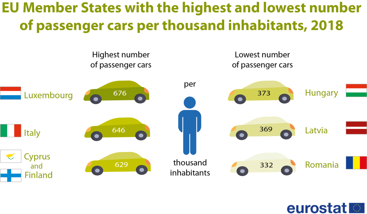 Há em Portugal 514 carros por cada mil habitantes – Luxembugo no topo do ranking 