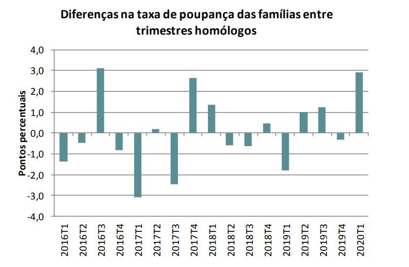 Famílias estão a poupar mais na pandemia