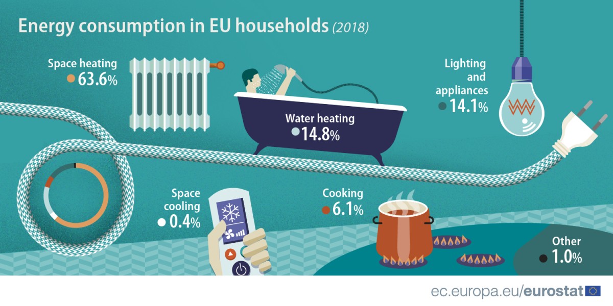 Consumo de energia em casa: em que é que as famílias da UE mais gastam?