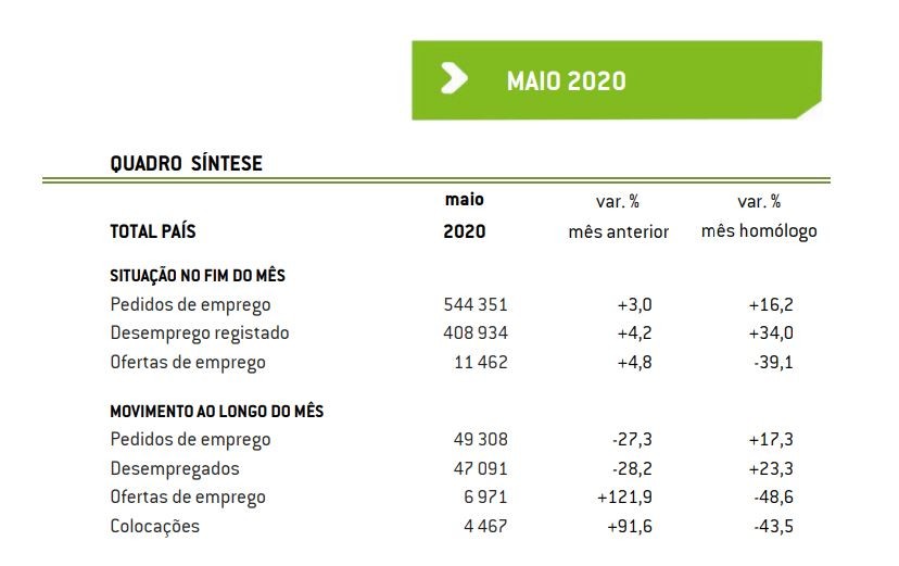 Covid-19 faz disparar número de desempregados inscritos no IEFP: são quase 409 mil em maio