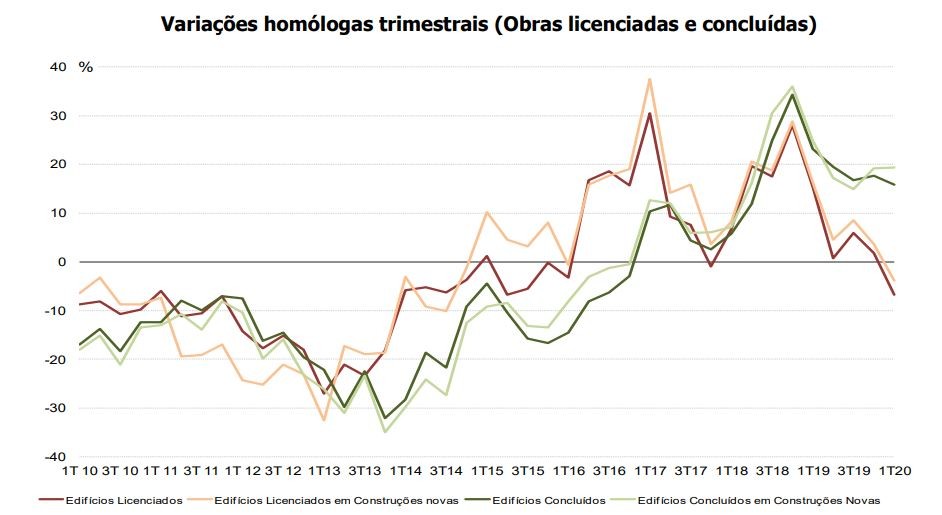 Licenciamento de edifícios recua 6,7% num ano – mas há mais imóveis concluídos
