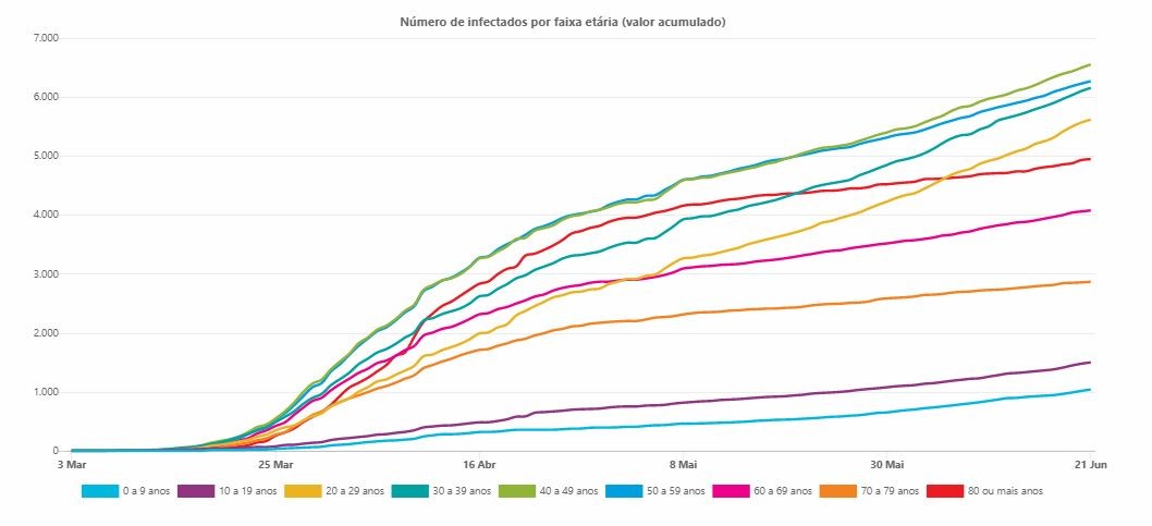 Covid-19: novos casos entre os jovens quase duplicaram desde o desconfinamento