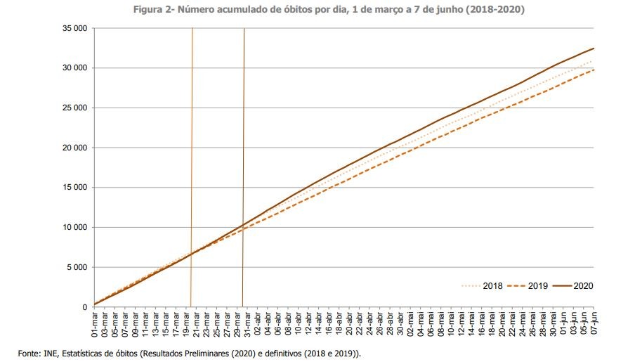 Evolução das mortes em Portugal em tempos de Covid-19 face a 2019 e 2018
