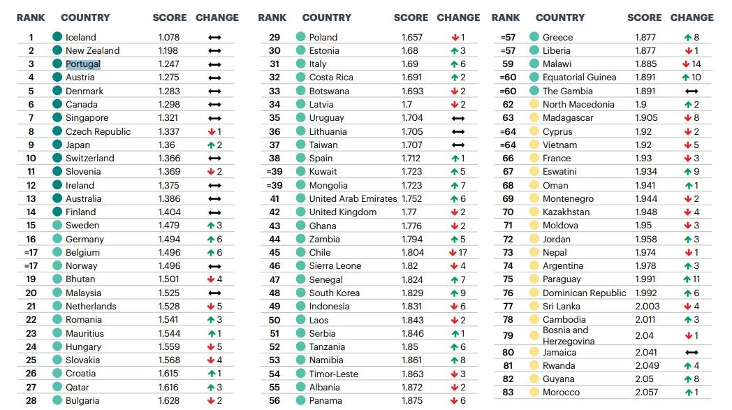 Portugal continua a ser o terceiro país mais pacífico do mundo