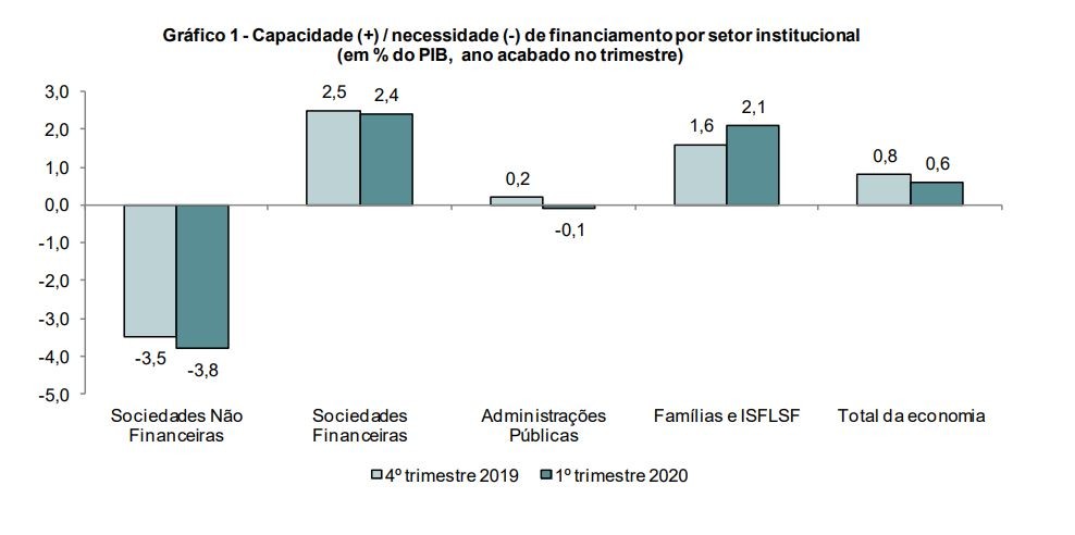 Portugal já teve um défice de 1,1% do PIB no primeiro trimestre de 2020