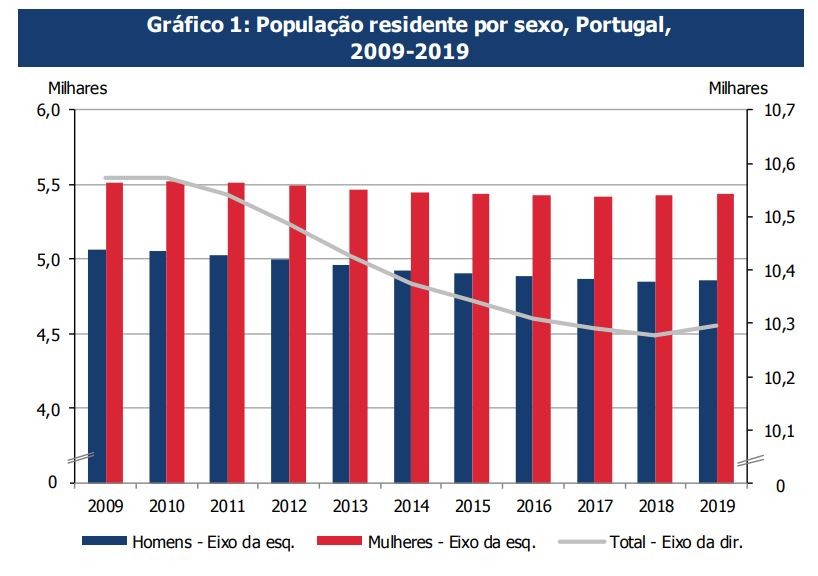 Há mais residentes em Portugal, o que não acontecia há 10 anos – e pessoas estão mais velhas