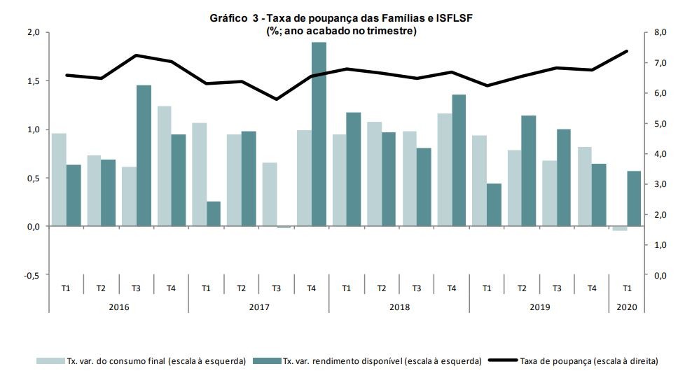Famílias estão a poupar mais na pandemia