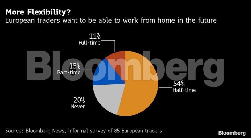 Teletrabalho chega às bolsas europeias: operadores do mercado de ações querem evitar escritórios
