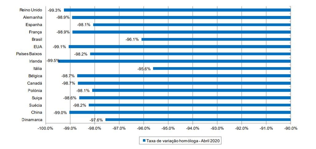 Turismo parado: dormidas de estrangeiros de 16 países recuam mais de 90% em abril