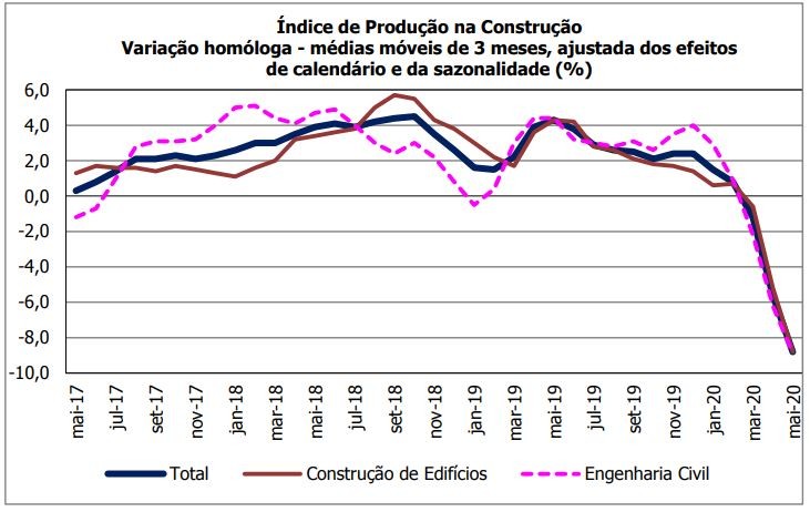 Produção na construção acentua queda em maio, em plena pandemia