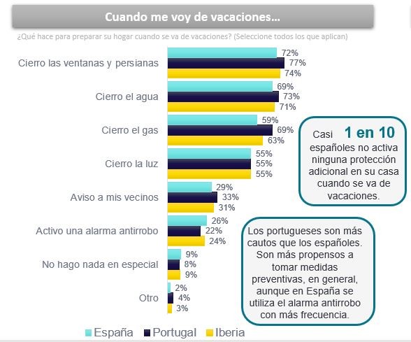Cuidados com a casa antes das férias: portugueses mais cautelosos que espanhóis