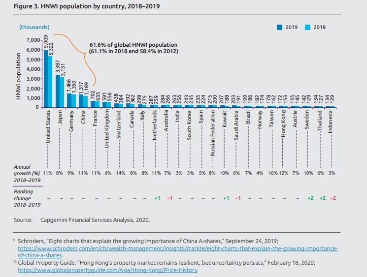 Há cada vez mais milionários – e com fortunas maiores