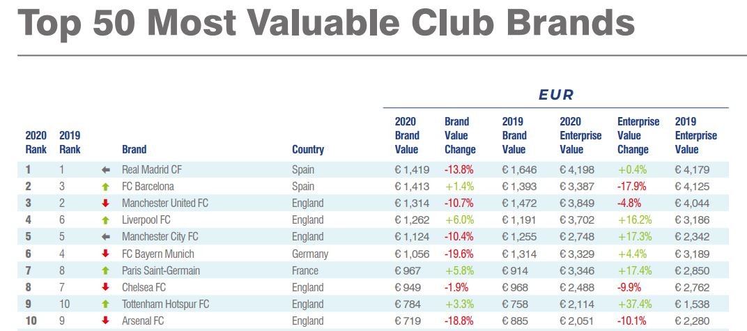 As marcas mais valiosas do futebol mundial são... (só há um clube português no top 50)