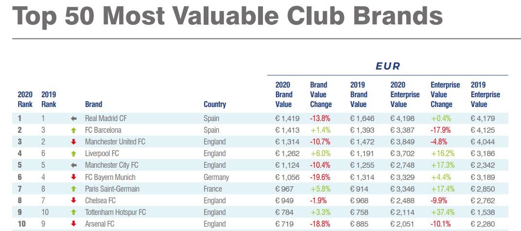 Clubes portugueses já valem 1,2 mil milhões de euros