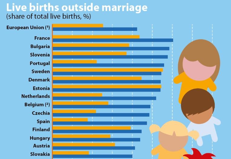 Portugal é o quarto país da UE com onde nascem mais bebés “fora do casamento”