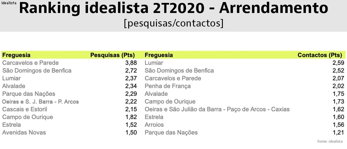 Estas são as freguesias mais caras e procuradas para comprar e arrendar casa