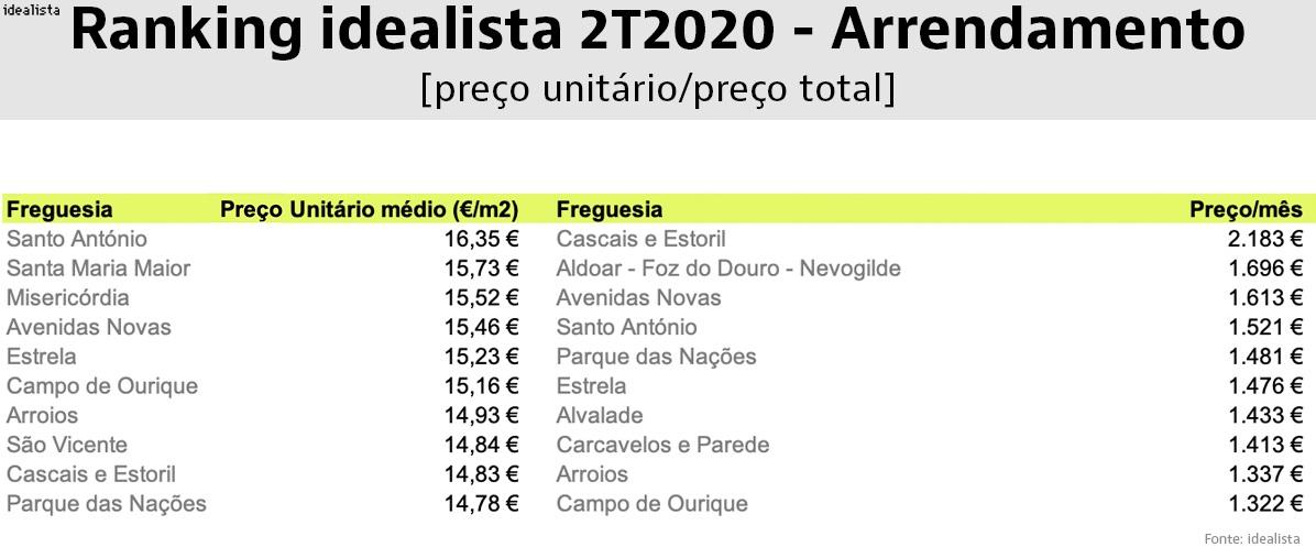 Estas são as freguesias mais caras e procuradas para comprar e arrendar casa