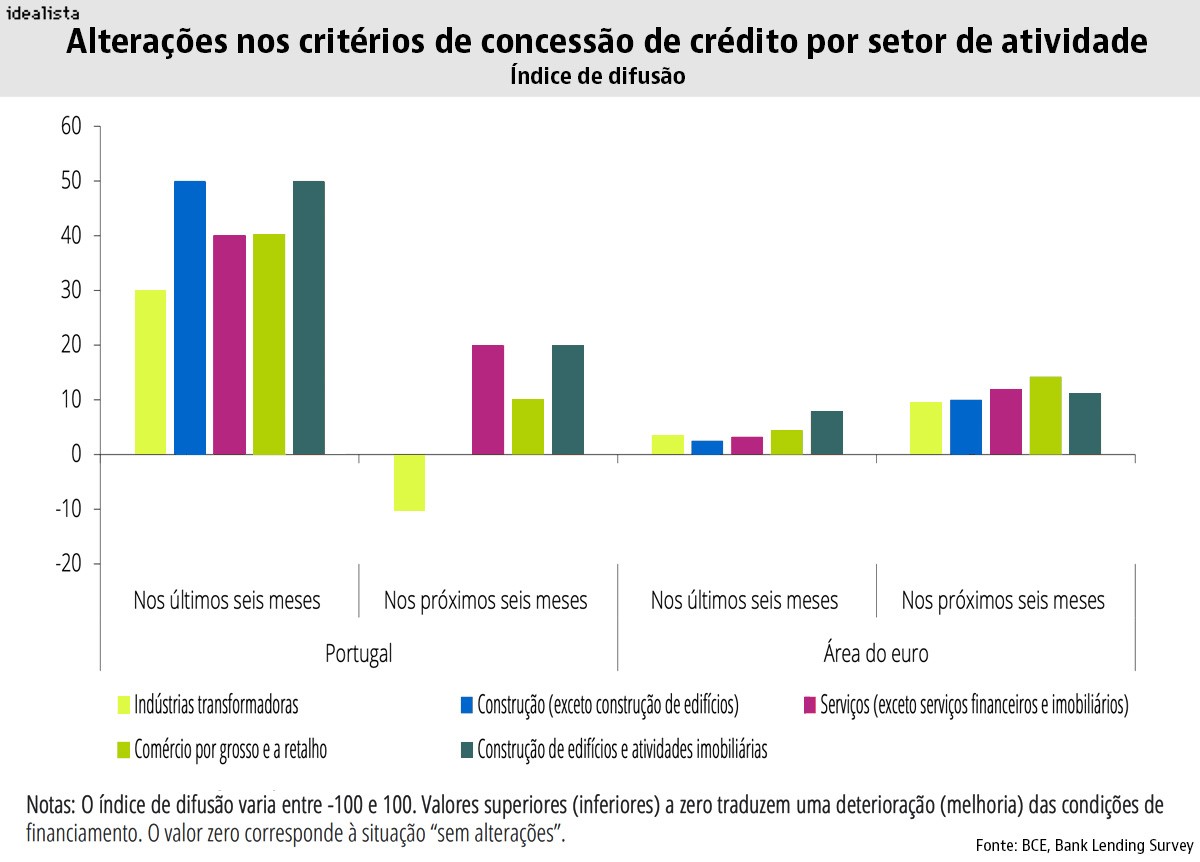 Banca aperta concessão de crédito ao imobiliário e construção devido à pandemia