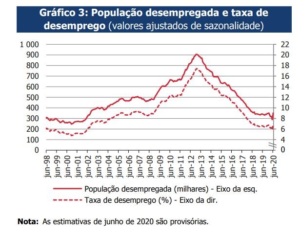 Taxa de desemprego já reflete a crise e sobe para 7% em junho – o valor mais alto em quase dois anos