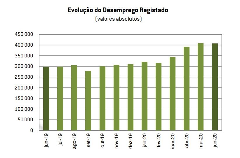 Número de desempregados inscritos em junho dispara com a Covid-19 mas recua face a maio 