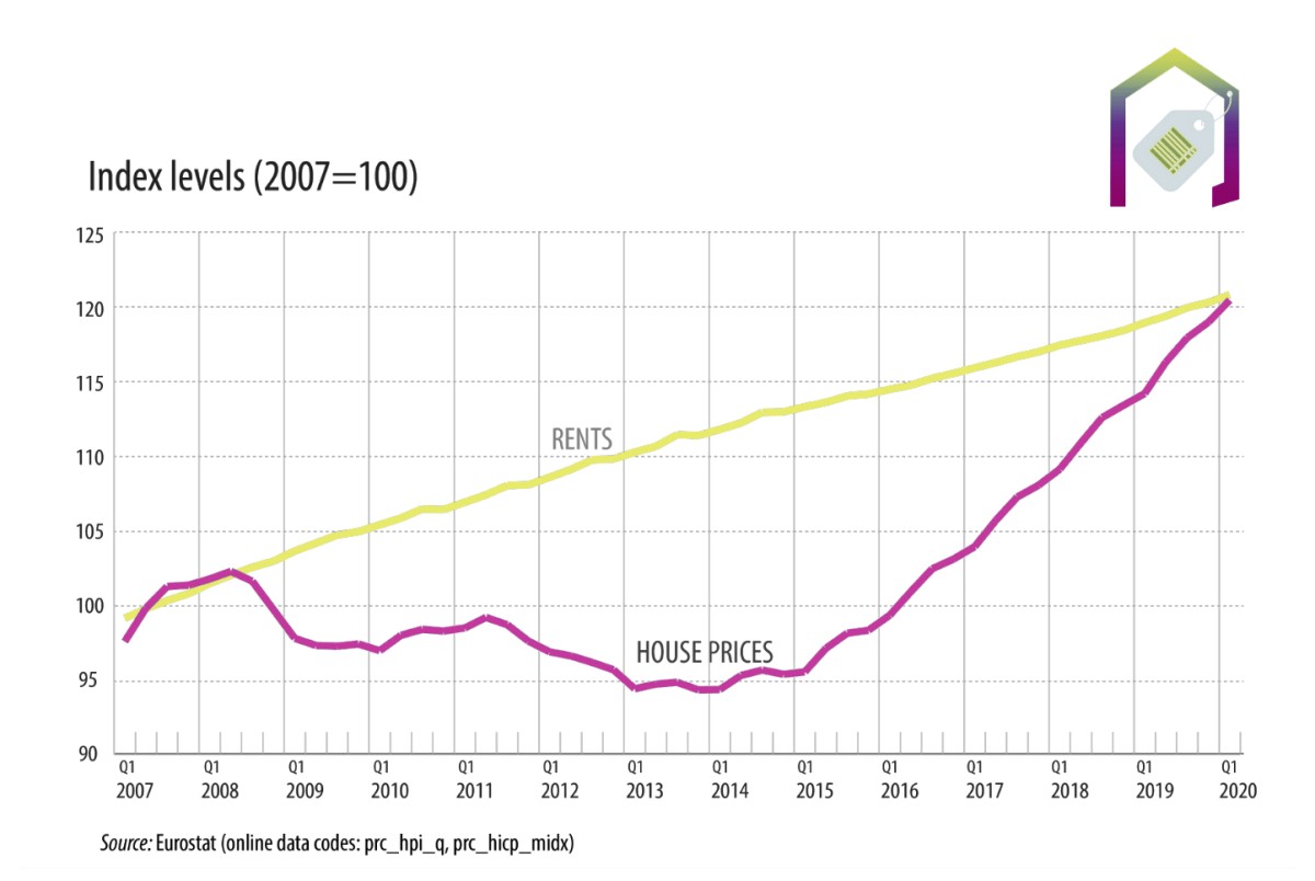 Comprar ou arrendar? Casas próprias mais caras 40% em Portugal desde 2007 - o dobro de na UE