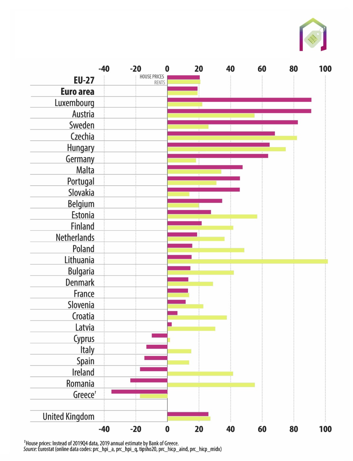 Comprar ou arrendar? Casas próprias mais caras 40% em Portugal desde 2007 - o dobro de na UE