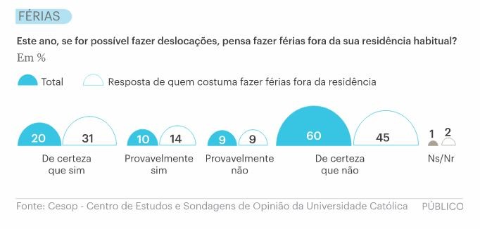 Mais de metade dos portugueses não vai passar férias fora de casa este ano