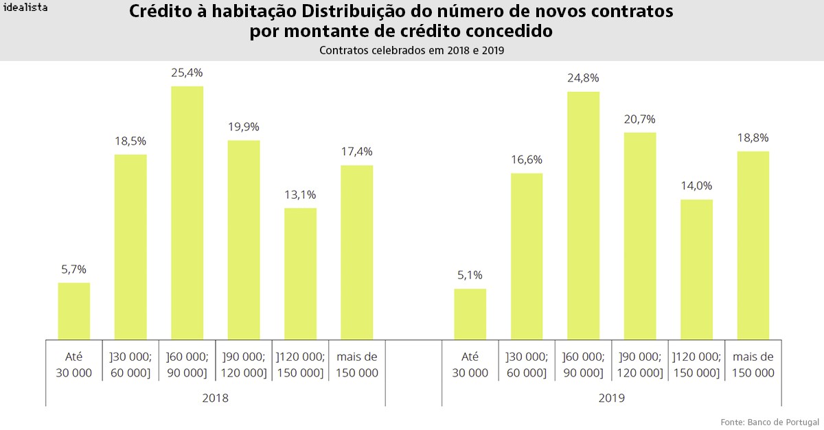 Renegociações de empréstimos da casa sobem mais de 25% num ano - o Banco de Portugal explica porquê