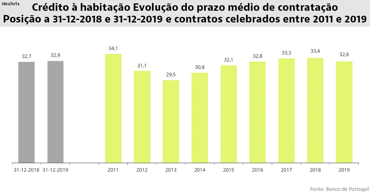 Renegociações de empréstimos da casa sobem mais de 25% num ano - o Banco de Portugal explica porquê