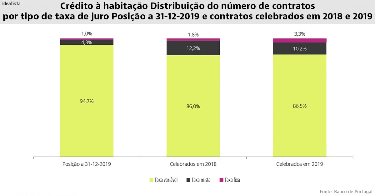 Renegociações de empréstimos da casa sobem mais de 25% num ano - o Banco de Portugal explica porquê