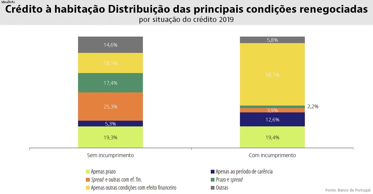Renegociações de empréstimos da casa sobem mais de 25% num ano - o Banco de Portugal explica porquê