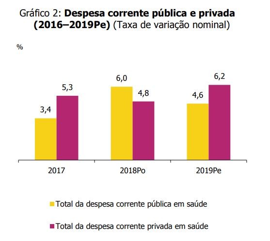 Despesa corrente em saúde aumentou em 2018 e 2019 mais de 5%