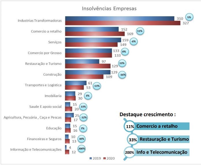 Insolvências de empresas no primeiro semestre à lupa: construção resiste à pandemia