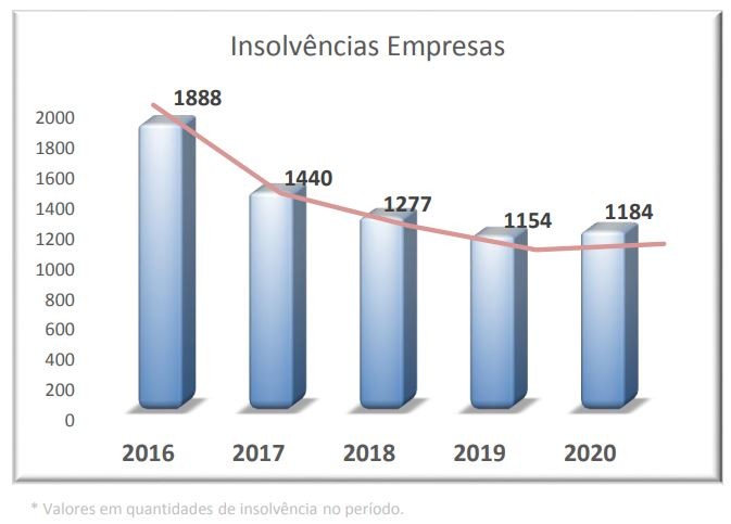 Insolvências de empresas no primeiro semestre à lupa: construção resiste à pandemia