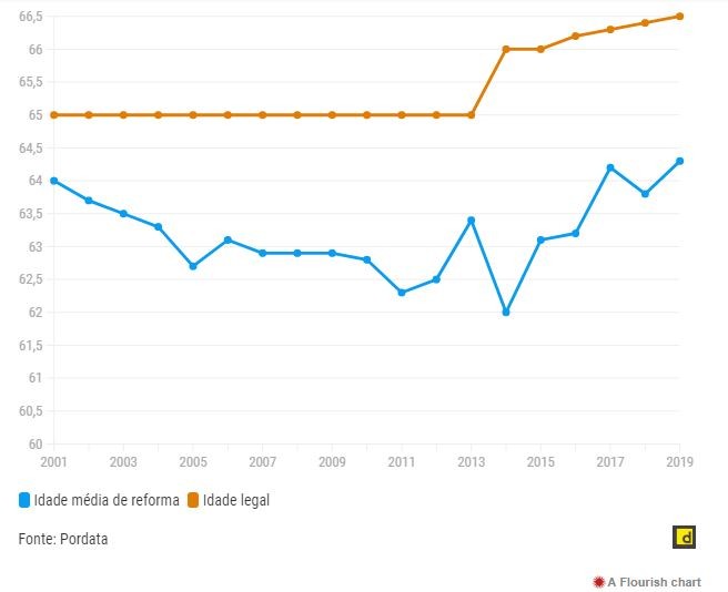 Idade média da reforma no privado dispara para máximos de 20 anos