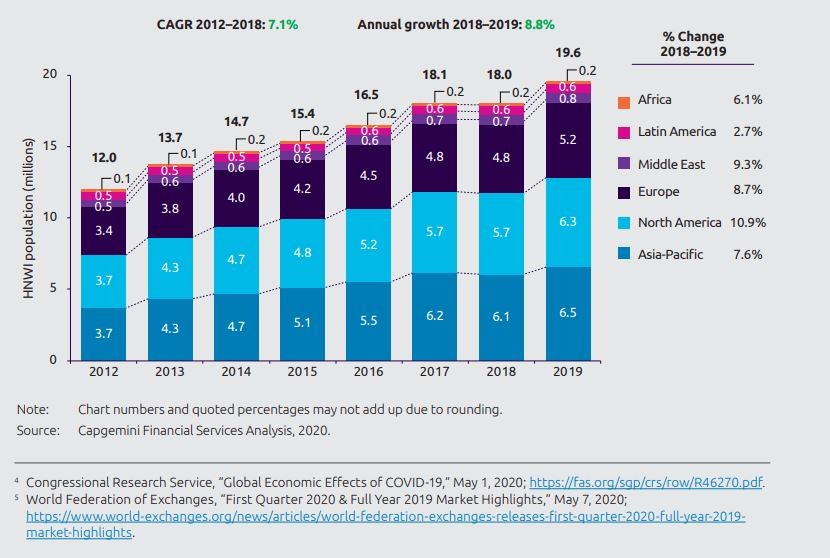 Há cada vez mais milionários – e com fortunas maiores