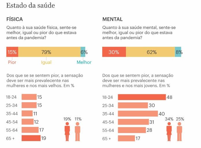 Sáude mental na pandemia: quase metade dos jovens entre 18 e 24 anos diz que piorou