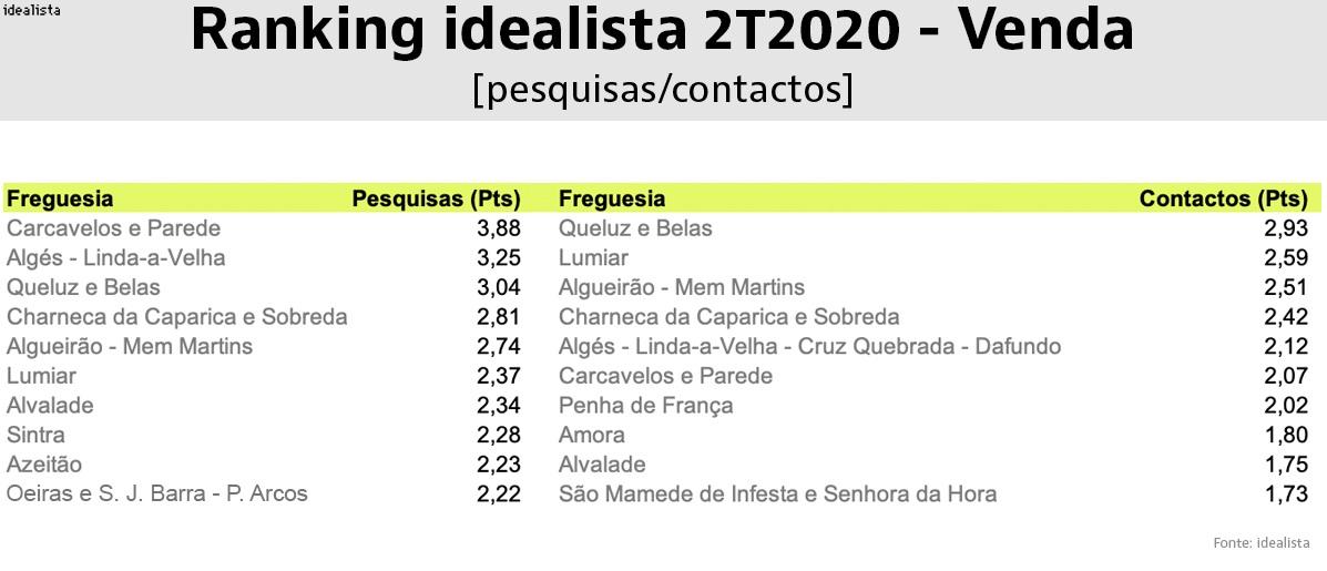 Estas são as freguesias mais caras e procuradas para comprar e arrendar casa